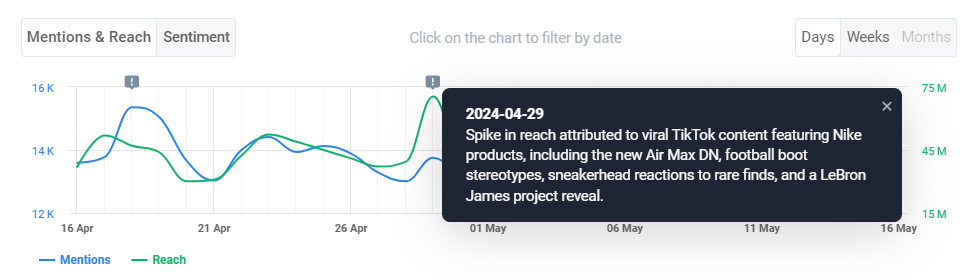 Detector de anomalías en Brand24, la mejor herramienta AI de seguimiento de medios - Ejemplo Nike