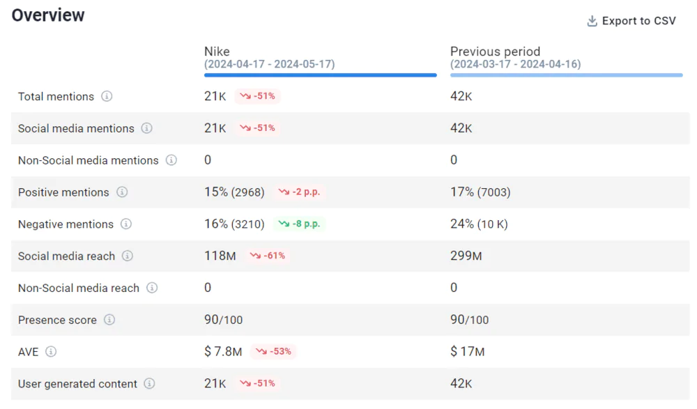 Comparación de periodos de Nike proporcionada por Brand24, la mejor herramienta de monitorización de redes sociales con IA