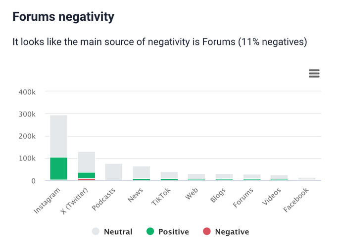 Brand24' Metrics Analysis tab: AI-based source negativity.