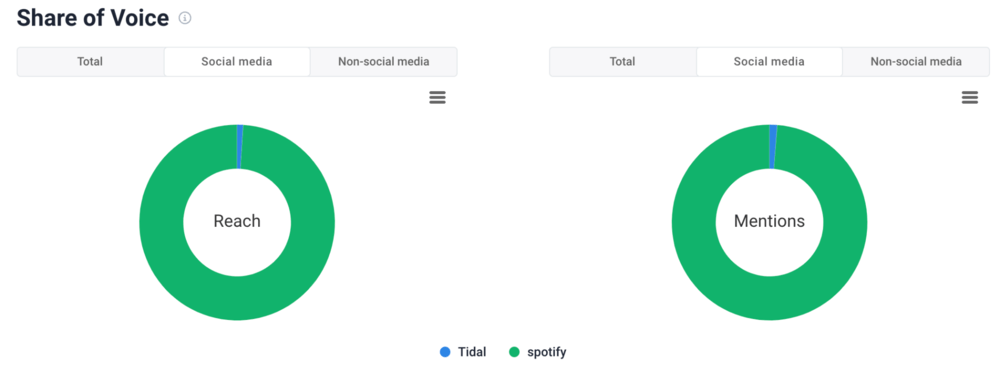 Share of voice by Brand24 (Spotify vs Tidal)
