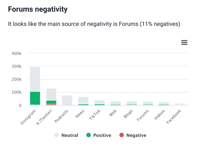 Source negativity by Brand24, an AI-powered tool.