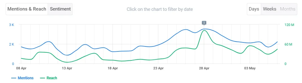 Volume of mentions and social media reach over the time in Brand24 (the best AI media monitoring tool)