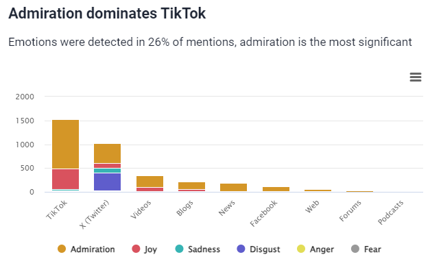 Dominating emotions of Nivea detected by Brand24, the best AI media monitoring tool