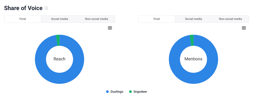 Share of voice: Duolingo and Lingodeer comparison