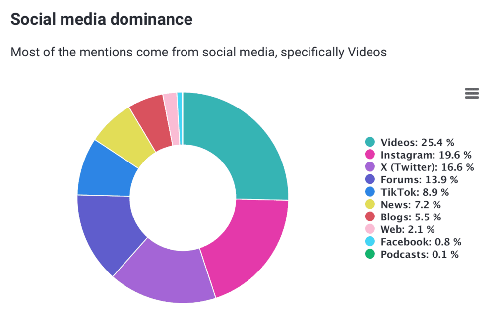 Metrics Analysis: social media dominance