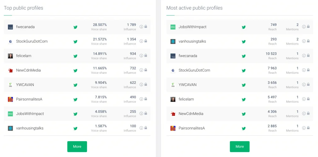 print screen showing data from brand24 dashboard