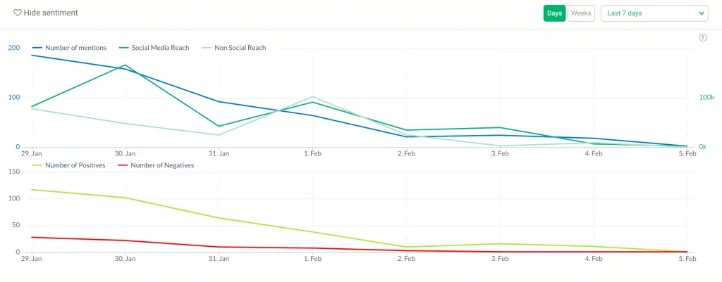 print screen showing data from brand24